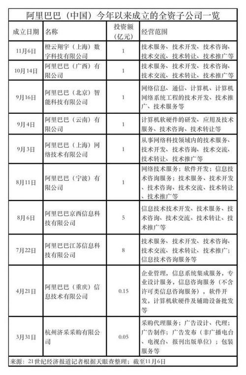 阿里斥資1億成立數(shù)科公司，今年將建十家全資子公司，聚焦網(wǎng)絡(luò)技術(shù)服務(wù)新布局